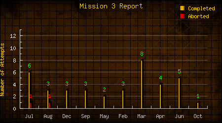 Mission 3 Report