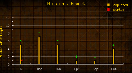 Mission 7 Report