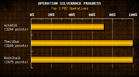 Top Operatives Chart